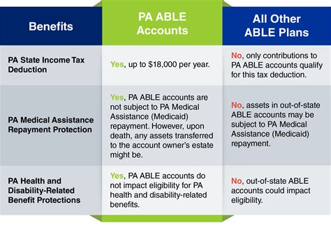 tax benefits for able accounts